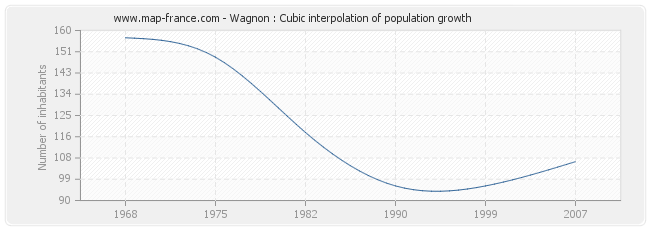 Wagnon : Cubic interpolation of population growth