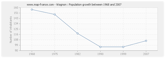 Population Wagnon
