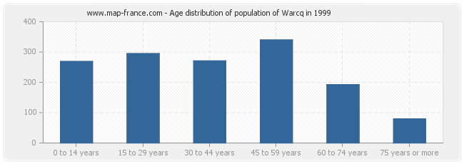 Age distribution of population of Warcq in 1999