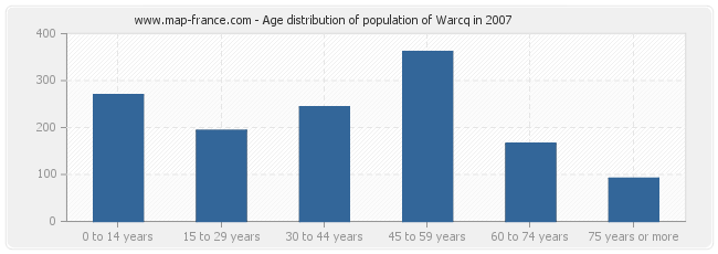 Age distribution of population of Warcq in 2007