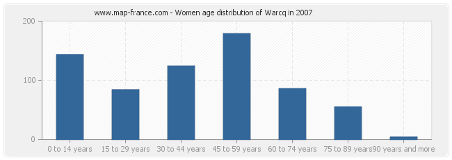 Women age distribution of Warcq in 2007