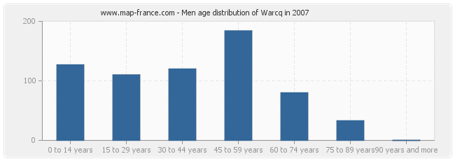 Men age distribution of Warcq in 2007