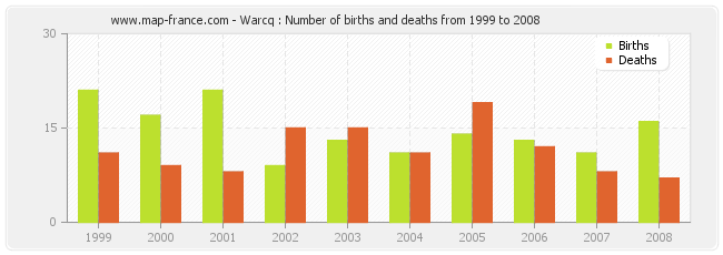 Warcq : Number of births and deaths from 1999 to 2008