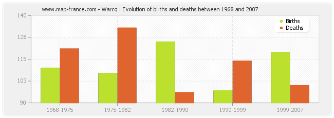 Warcq : Evolution of births and deaths between 1968 and 2007