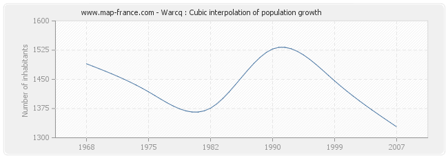 Warcq : Cubic interpolation of population growth