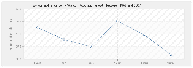 Population Warcq