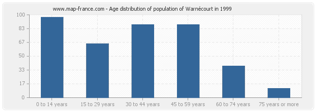Age distribution of population of Warnécourt in 1999