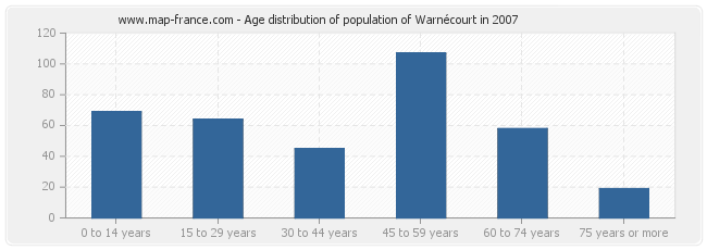 Age distribution of population of Warnécourt in 2007