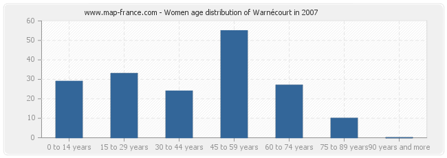 Women age distribution of Warnécourt in 2007