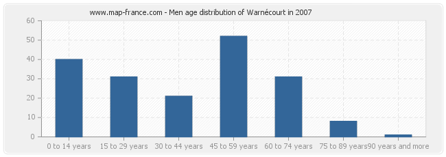 Men age distribution of Warnécourt in 2007