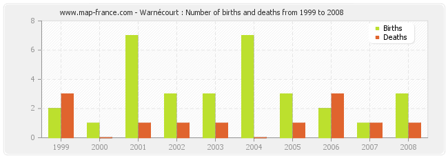 Warnécourt : Number of births and deaths from 1999 to 2008