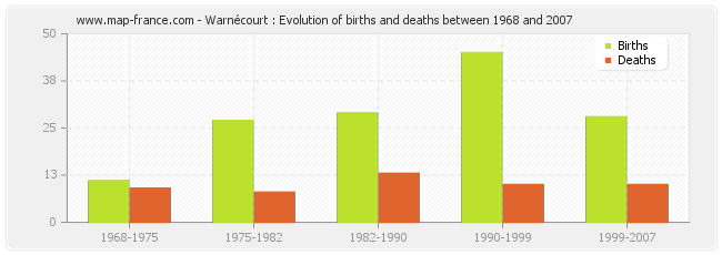 Warnécourt : Evolution of births and deaths between 1968 and 2007