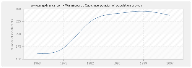 Warnécourt : Cubic interpolation of population growth
