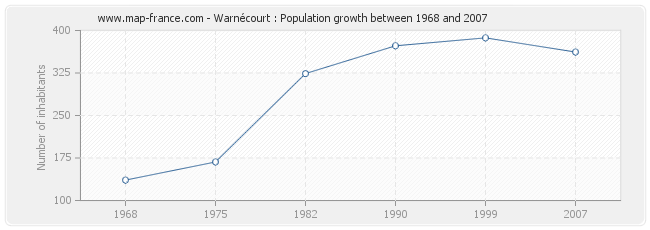 Population Warnécourt
