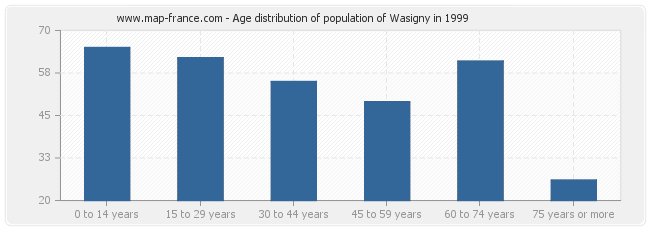 Age distribution of population of Wasigny in 1999