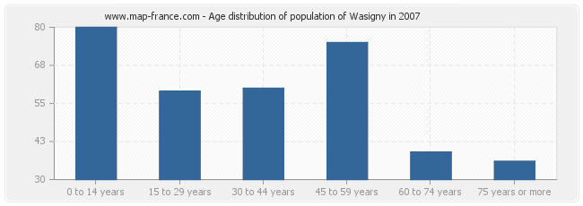Age distribution of population of Wasigny in 2007