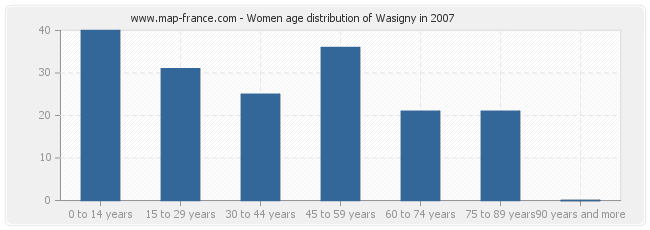 Women age distribution of Wasigny in 2007