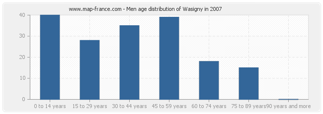 Men age distribution of Wasigny in 2007