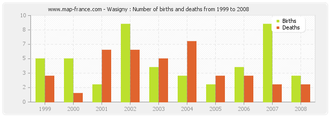 Wasigny : Number of births and deaths from 1999 to 2008