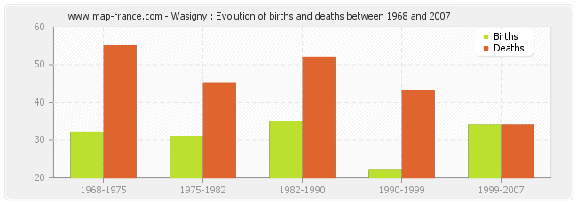 Wasigny : Evolution of births and deaths between 1968 and 2007