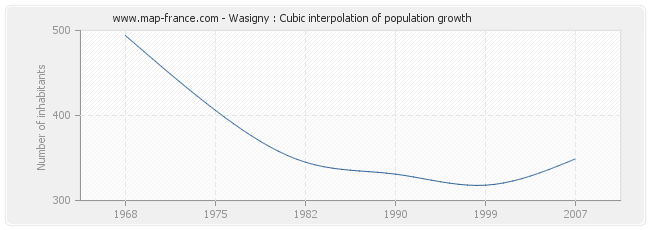Wasigny : Cubic interpolation of population growth