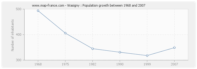 Population Wasigny