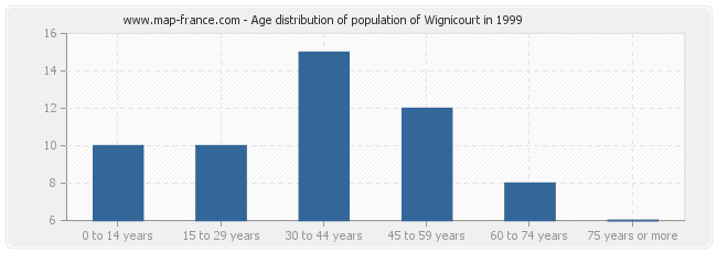 Age distribution of population of Wignicourt in 1999