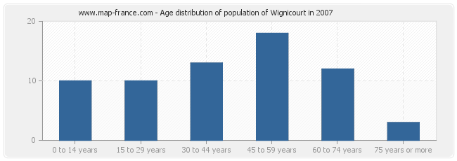 Age distribution of population of Wignicourt in 2007