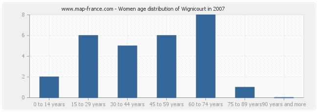 Women age distribution of Wignicourt in 2007