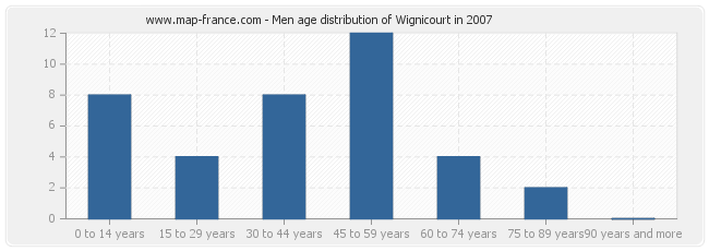 Men age distribution of Wignicourt in 2007