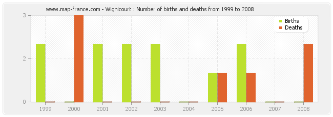 Wignicourt : Number of births and deaths from 1999 to 2008