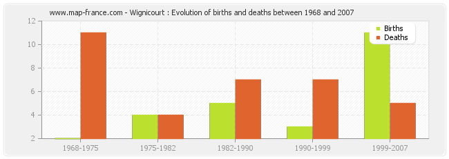 Wignicourt : Evolution of births and deaths between 1968 and 2007