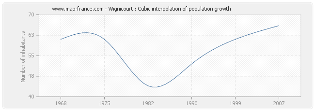 Wignicourt : Cubic interpolation of population growth