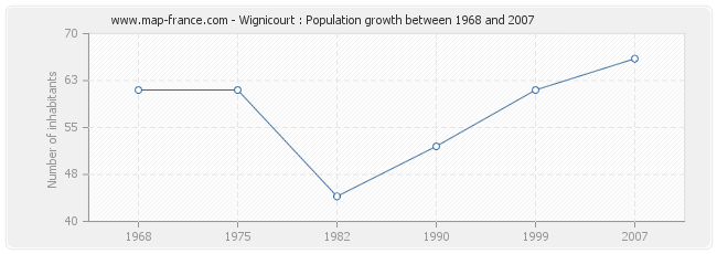 Population Wignicourt