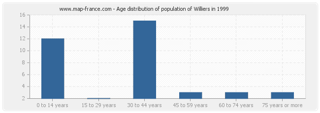 Age distribution of population of Williers in 1999