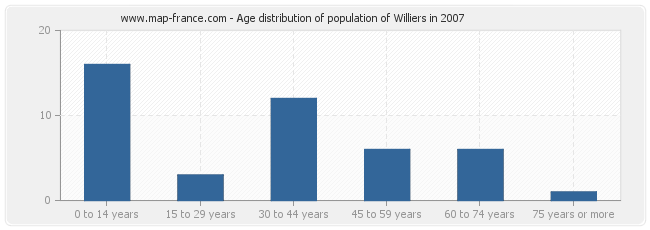 Age distribution of population of Williers in 2007