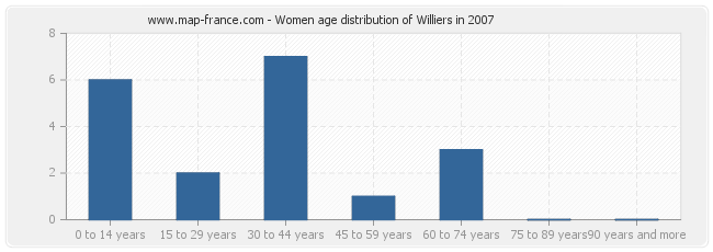 Women age distribution of Williers in 2007