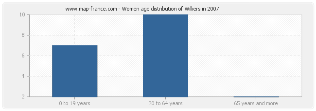 Women age distribution of Williers in 2007