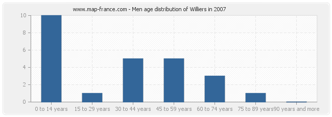 Men age distribution of Williers in 2007
