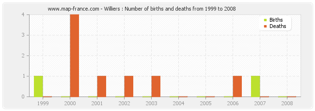 Williers : Number of births and deaths from 1999 to 2008