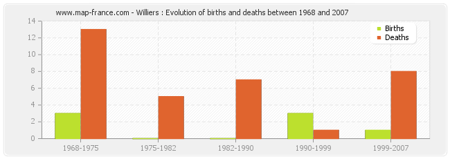 Williers : Evolution of births and deaths between 1968 and 2007