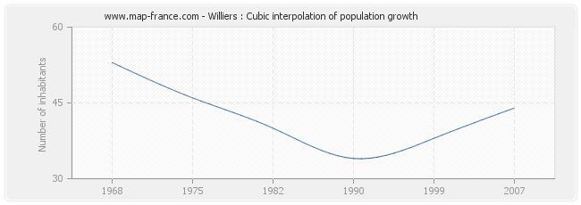 Williers : Cubic interpolation of population growth