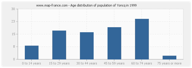Age distribution of population of Yoncq in 1999