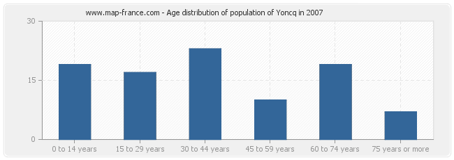 Age distribution of population of Yoncq in 2007