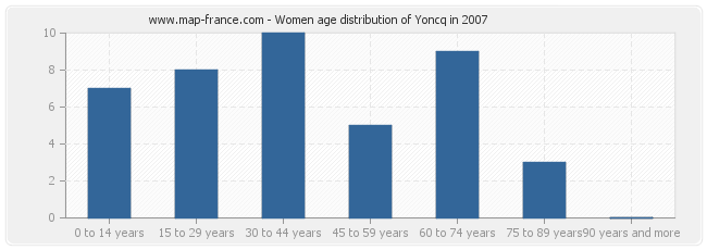 Women age distribution of Yoncq in 2007