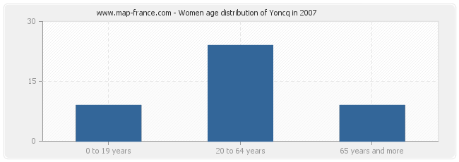 Women age distribution of Yoncq in 2007