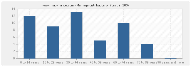 Men age distribution of Yoncq in 2007