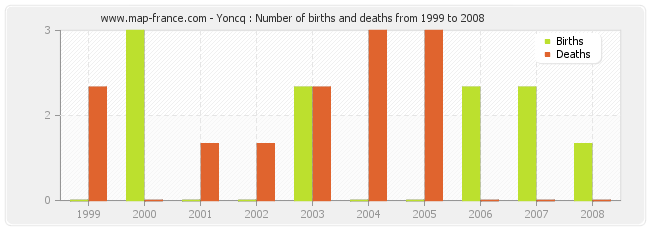 Yoncq : Number of births and deaths from 1999 to 2008