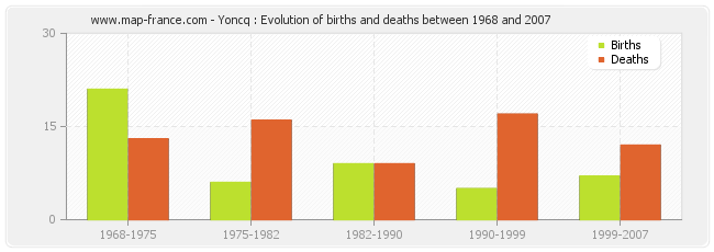 Yoncq : Evolution of births and deaths between 1968 and 2007