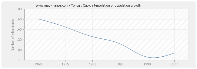 Yoncq : Cubic interpolation of population growth